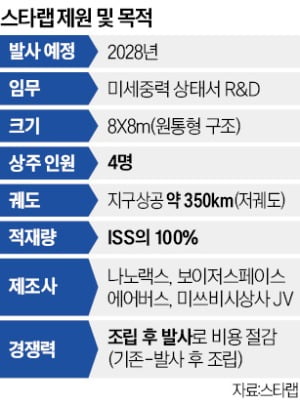 우주경제의 기본은 '자급자족'…채소 기르고, 웨이퍼도 찍는다