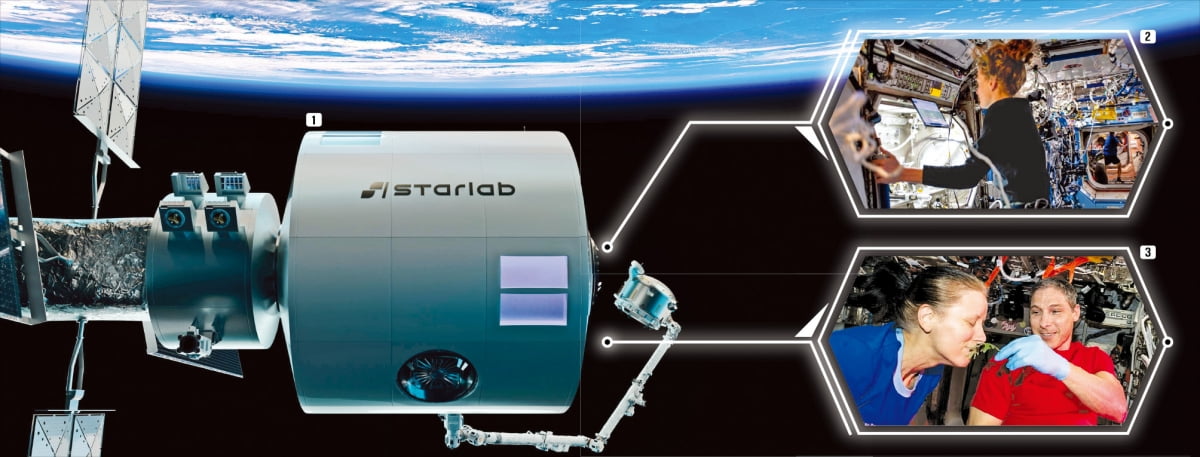 ① 팽창형 우주정거장 스타랩 상상도. ② 국제우주정거장(ISS) 연구실 내부. 로랄 오하라 미국 항공우주국(NASA) 우주비행사가 미세 중력을 연구하고 있다. ③ 미국 항공우주국(NASA) 소속 우주비행사들이 국제우주정거장(ISS)에서 갓 수확한 잎의 향기를 맡는 모습.   보이저스페이스·NASA 제공 