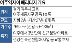 경강선·GTX 호재…여주에 첫 '자이' 아파트