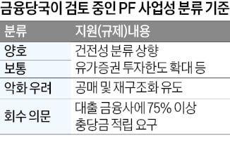 브리지론 3회 연장땐 정리 대상?…PF '옥석 가리기' 논란