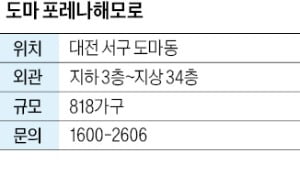 도마 포레나해모로, 대전 도마·번동지구 중심…국가산단 기대감