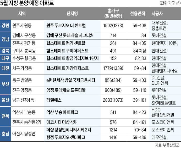 아산 탕정 더샵·대전 힐스테이트 가장…10대 건설 브랜드 노려라