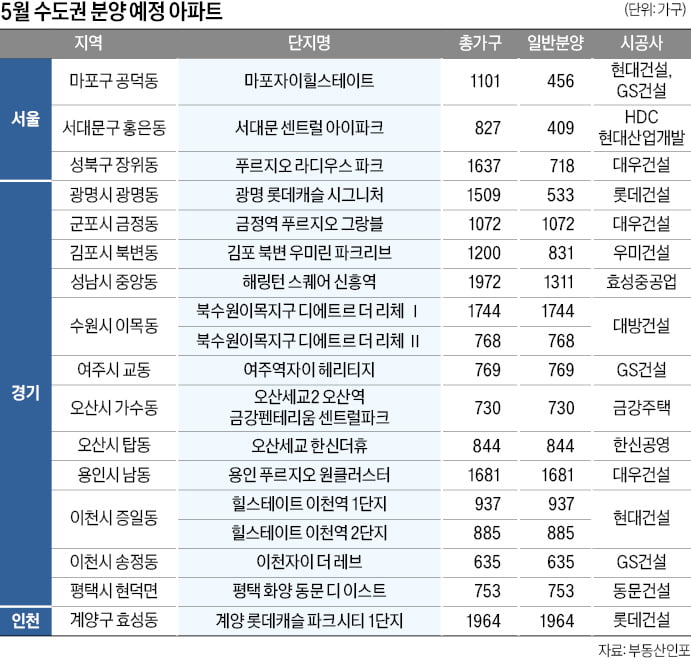 마포·서대문·용인·북수원…교통입지 좋은 대단지 선점 기회