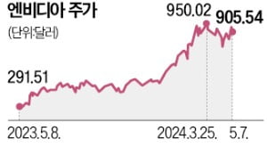 월가의 전설 "AI株 거품 껴있다"…엔비디아 주가 출렁