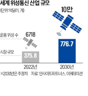 초저궤도 선점 나선 中…'2.6만개 위성 군단' 띄운다