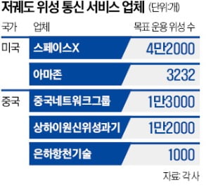 초저궤도 선점 나선 中…'2.6만개 위성 군단' 띄운다