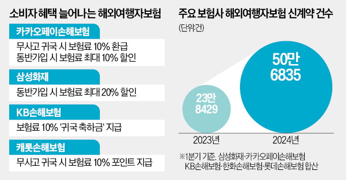 "귀국 축하금 쏜다"…판 커진 여행자보험