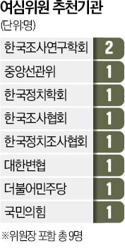 '선관위보다 한술 더 뜬 여심위'…위원들 연임·겸임 제한 안받아