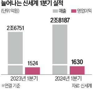 명품·식품의 힘…신세계百 1분기 최대 매출