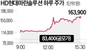 HD현대마린, 첫날 '따블'…시총 7조원 안착