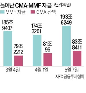 증시 맴도는 CMA 잔액, 83조원 넘어서며 올들어 최고