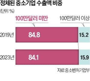 혁신中企 1000곳 해외로…카지노 룰렛 확률닥터가 밀착 관리