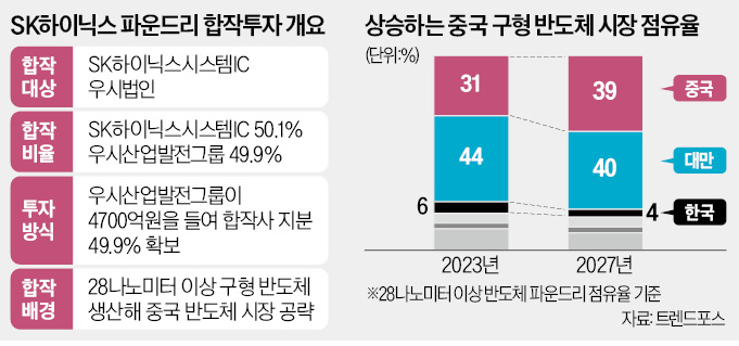 하이닉스, 中에 현지 파운드리 지분 절반 매각