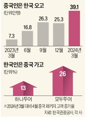 명동에 유커 관광버스 수십대…면세·여행업계 볕드나