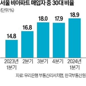 서울 단독·빌라 사들이는 30대 늘었다