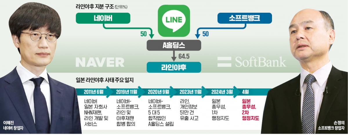 뒷짐진 韓정부…"日 '라인강탈' 막을 골든타임 놓쳤다"