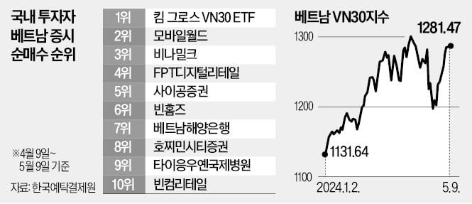 다시 뜨는 베트남…韓 샌즈 카지노 사이트자, 1등 기업 '줍줍'