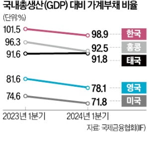 고금리에…가계부채 비율 100% 밑으로