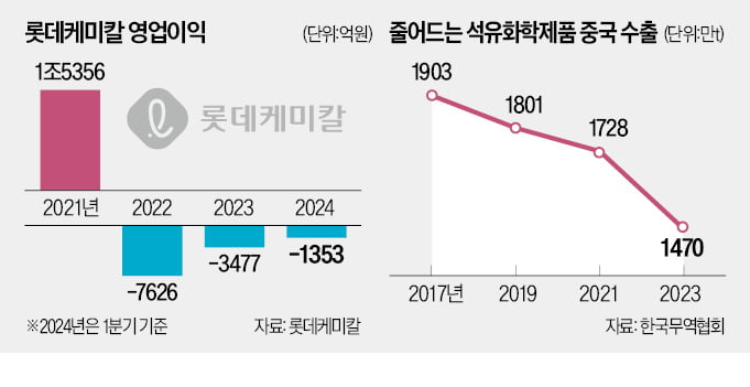 롯데케미칼 "기초화학 사업 과감히 구조조정"