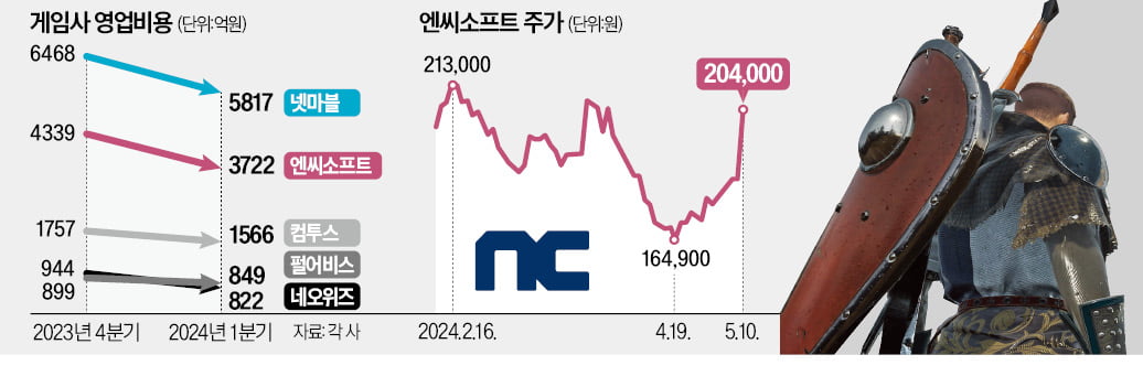 게임업계 '비용과의 전쟁'…카지노 노말, 삼성동 빌딩 판다