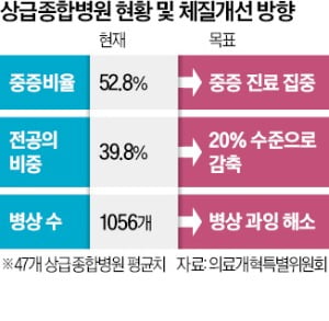 대형병원, 중증치료 집중할수록 보상 더 받는다