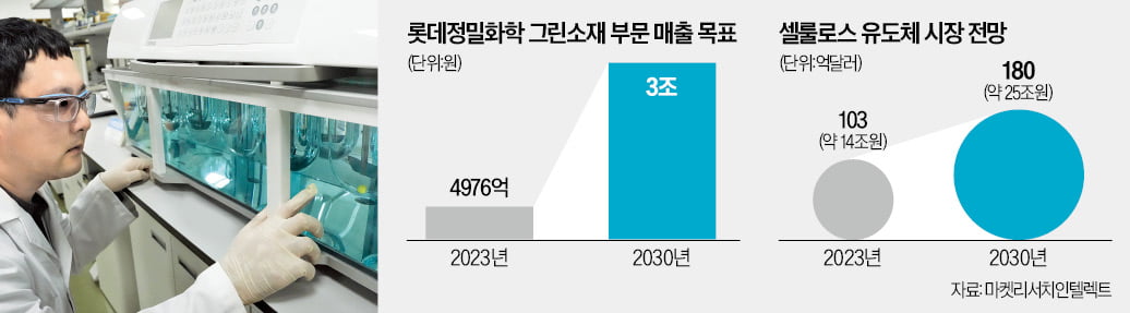 석유카지노 토토 '실적 눈물'에도…롯데정밀카지노 토토, 초코파이 원료 덕에 방긋