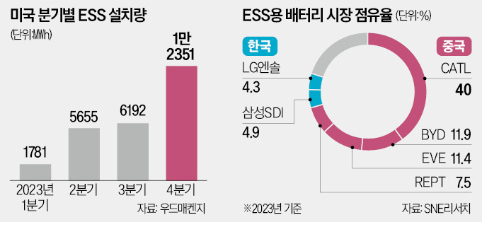 계륵 신세였던 ESS…美 신재생 훈풍 타고 효자로