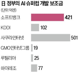 소프트뱅크 AI 슈퍼컴 개발…日, 421억엔 지원