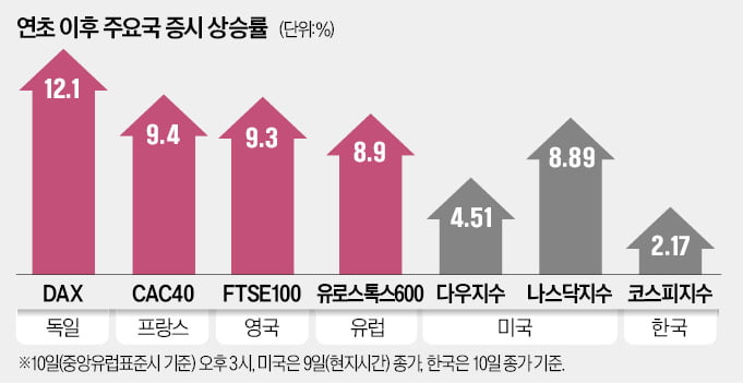 美보다 앞서 '여름 피벗' 기대…英·獨 증시 사상 최고가