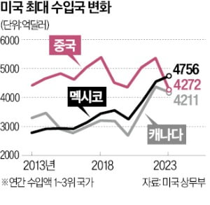 [고희채의 워싱턴 브리핑] 미국의 최대 수입국 바뀐 까닭