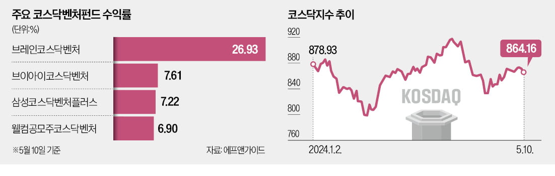 코스닥 900 깨졌지만…벤처펀드 수익률 날았다 