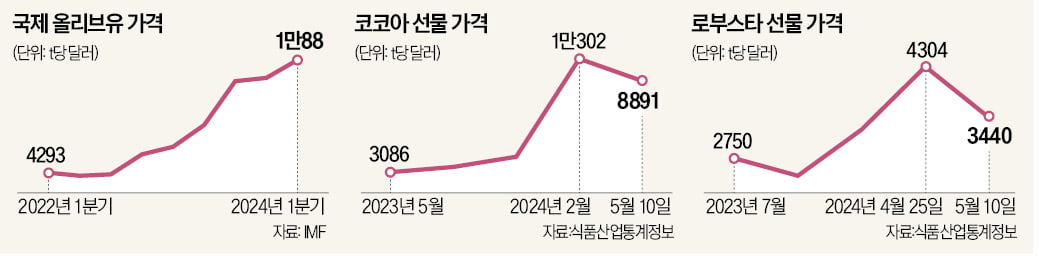 이상기후 쇼크…올리브유 1년새 2배, 코코아 3배 껑충 