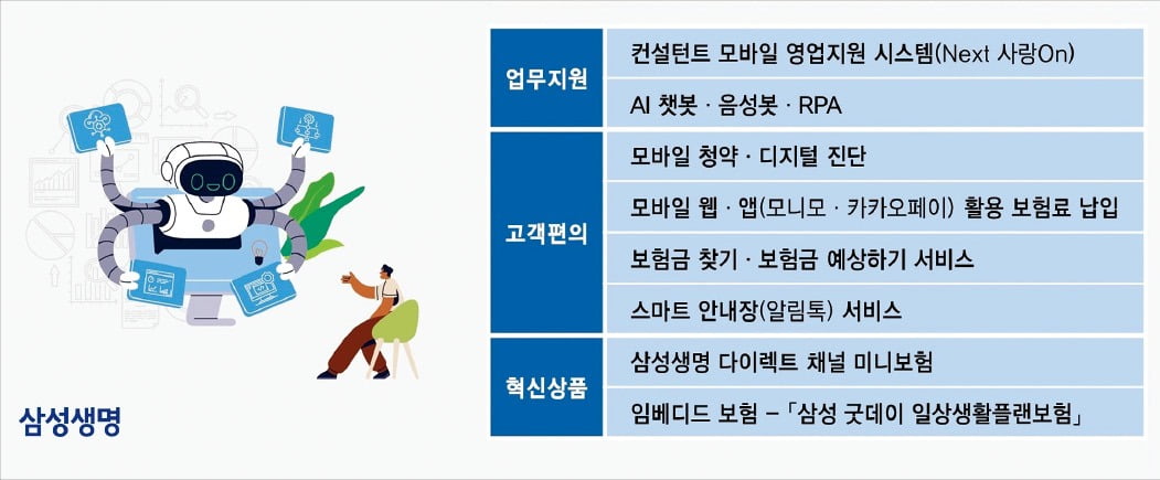 삼성생명은 모바일 영업지원 시스템을 도입하고 임베디드보험 등 디지털 혁신상품을 선보이고 있다. /삼성생명 제공 