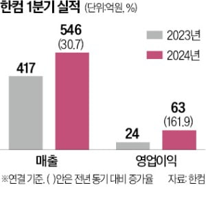 부활하는 한컴, AI·클라우드로 실적개선