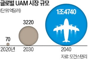 '가습기보다 조용한 비행체' UAM…내년 말 서울 상공에 띄운다