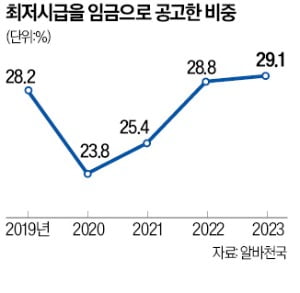 전국 편의점 82%는 '최저임금이 최고임금'