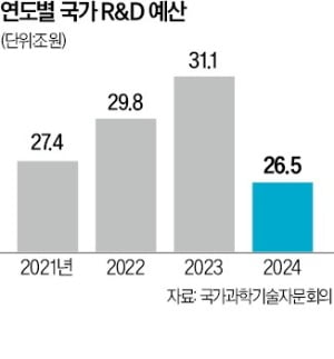 예타 없애는 대신…될만한 R&D에 예산 집중