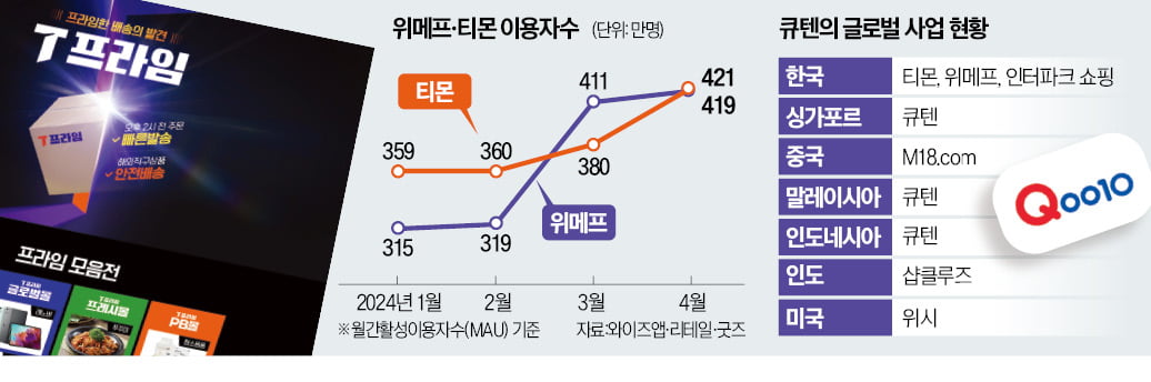 이용자수 껑충…티메파크 '부활의 신호탄'