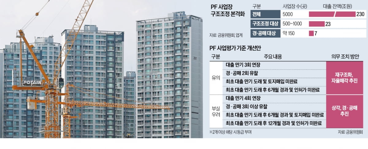 PF 만기 4회 연장·연체 땐 바로 퇴출…150여 곳 경·공매 나올 듯