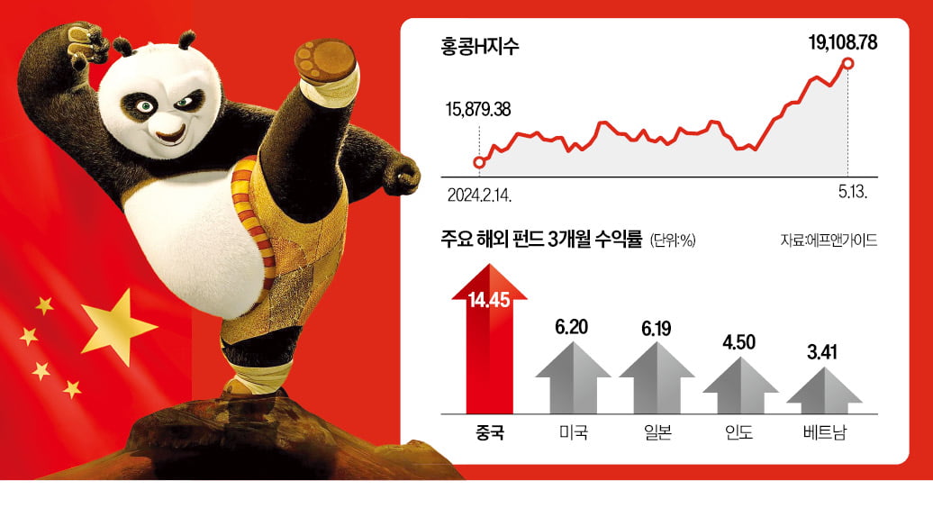 부양책에 되살아난 메이저카지노사이트 증시…中 펀드, 부진 털고 수익률 1위 등극