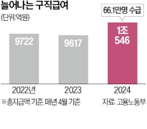 실업메이저카지노 지급액 1조 돌파…수급자도 66만명 넘었다