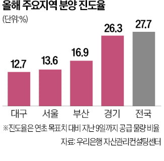 서울 공급실적은 '낙제점'…올 연간 목표 13%만 분양