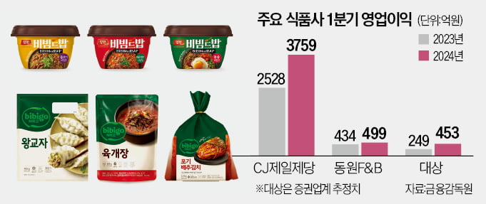 간편식·소재 쌍끌이…식품社, 실적 맛집 됐다