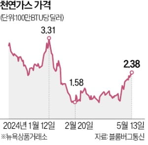 AI發 전력 확보 전쟁에…천연가스 가격 고공행진