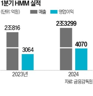 HMM "특수화물로 호실적 지속"