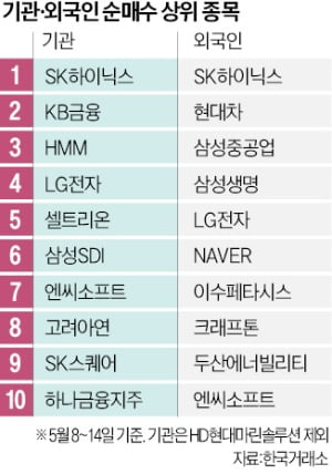 美CPI 앞두고 숨죽인 증시…외국인은 수출주로 피신