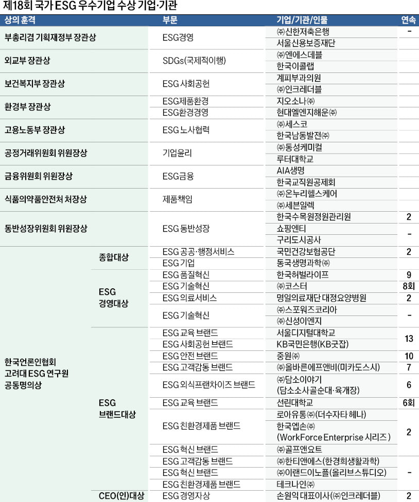 지구환경 보호…기업 'ESG경영' 빛났다