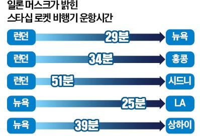 런던 ~ 뉴욕 20분대 주파…'로켓 비행기' 뜬다