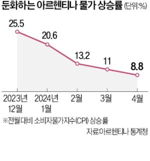 아르헨 물가상승률 한자릿수로 뚝…밀레이 "인플레 사망 신고서 서명"