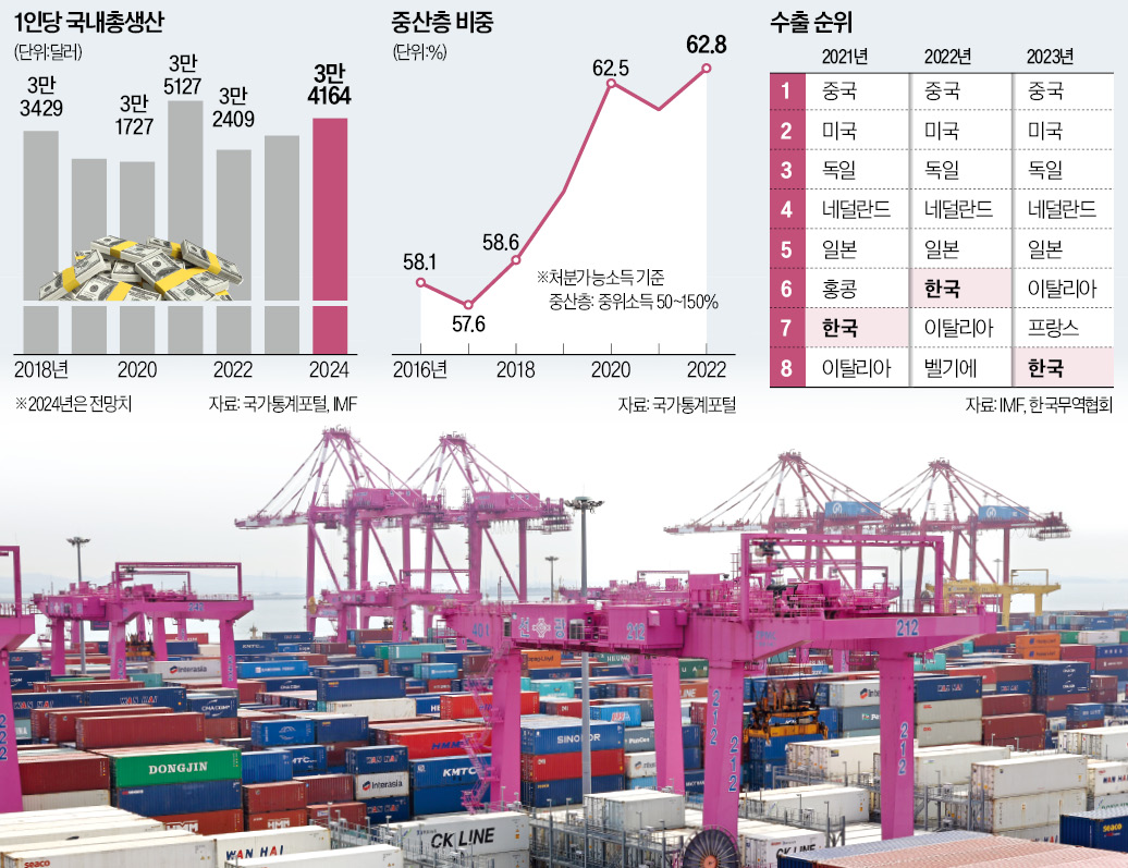 정부는 윤석열 대통령 임기에 국민소득 5만달러 달성, 중산층 70% 육성, 수출 5대 강국 도약 등의 경제 비전을 확정했다. 사진은 지난달 28일 컨테이너가 쌓여 있는 인천신항 전경.  한경DB 